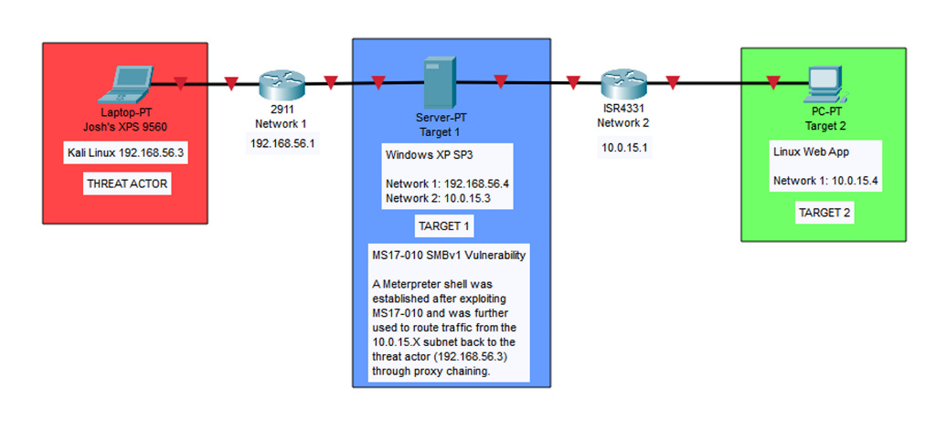 Network topology diagram showing Kali Linux attacker at 192.168.56.3 connected through Network 1 to Target 1 (Windows XP SP3, dual-homed at 192.168.56.4 and 10.0.15.3), which bridges to Network 2 where Target 2 (Linux web app) sits at 10.0.15.4